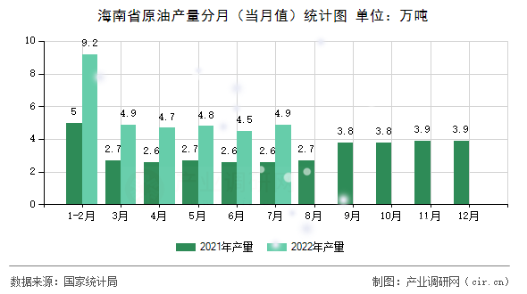 海南省原油產(chǎn)量分月（當(dāng)月值）統(tǒng)計圖