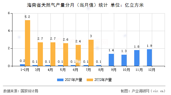海南省天然氣產(chǎn)量分月（當月值）統(tǒng)計