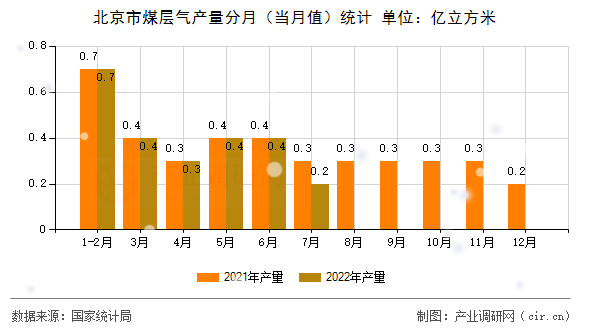 北京市煤層氣產(chǎn)量分月(當(dāng)月值)統(tǒng)計(jì) 北京市煤層氣產(chǎn)量分月(當(dāng)月值)統(tǒng)計(jì)