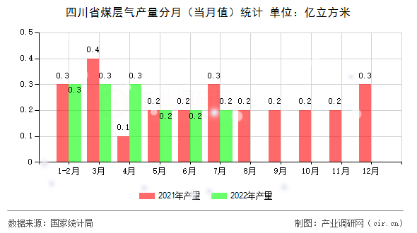 四川省煤層氣產(chǎn)量分月(當(dāng)月值)統(tǒng)計 四川省煤層氣產(chǎn)量分月(當(dāng)月值)統(tǒng)計