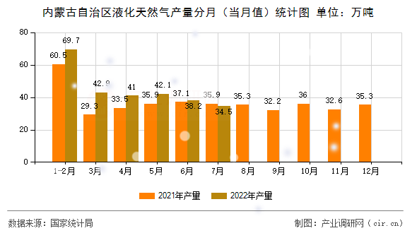 內蒙古自治區(qū)液化天然氣產量分月（當月值）統(tǒng)計圖