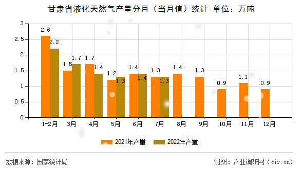 甘肅省液化天然氣產(chǎn)量分月(當(dāng)月值)統(tǒng)計(jì) 甘肅省液化天然氣產(chǎn)量分月(當(dāng)月值)統(tǒng)計(jì)