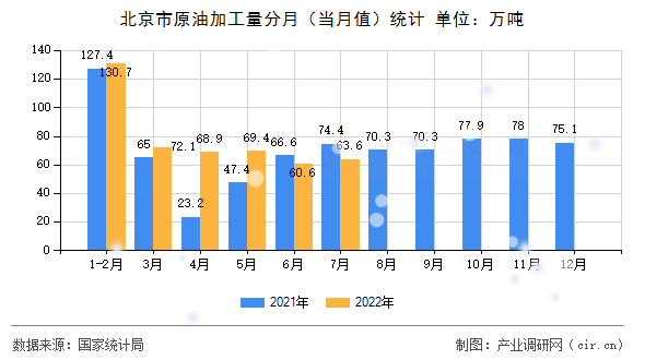 北京市原油加工量分月（當(dāng)月值）統(tǒng)計(jì)