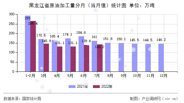 黑龍江省原油加工量分月（當(dāng)月值）統(tǒng)計圖