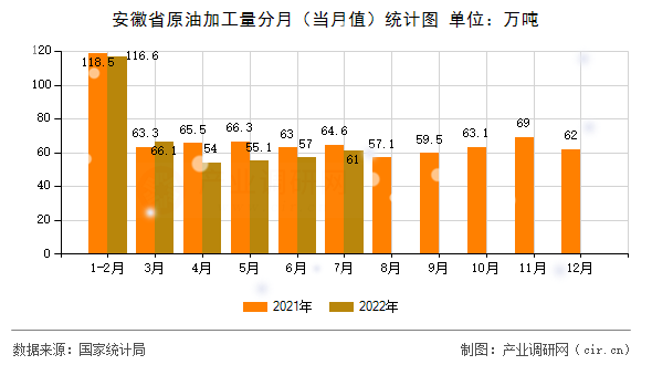 安徽省原油加工量分月（當(dāng)月值）統(tǒng)計圖