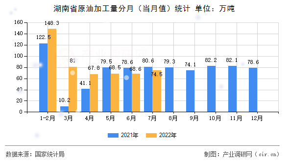 湖南省原油加工量分月（當(dāng)月值）統(tǒng)計