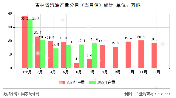 吉林省汽油產(chǎn)量分月(當(dāng)月值)統(tǒng)計(jì) 吉林省汽油產(chǎn)量分月(當(dāng)月值)統(tǒng)計(jì)