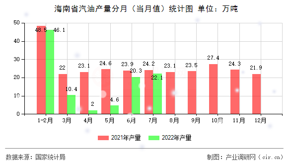 海南省汽油產(chǎn)量分月（當月值）統(tǒng)計圖