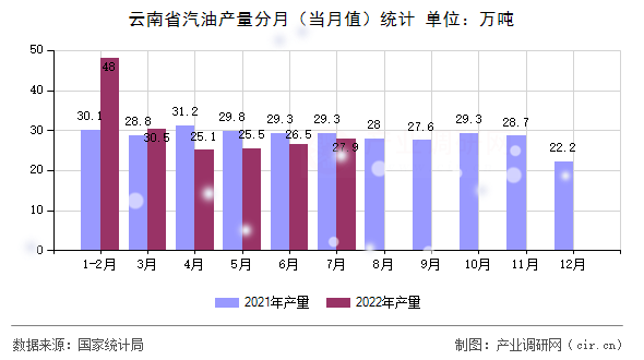 云南省汽油產(chǎn)量分月（當(dāng)月值）統(tǒng)計