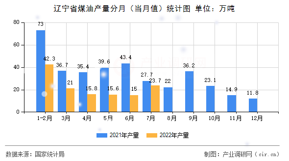 遼寧省煤油產(chǎn)量分月（當月值）統(tǒng)計圖