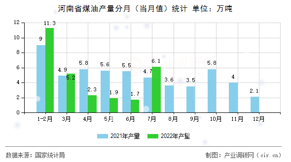 河南省煤油產(chǎn)量分月（當月值）統(tǒng)計
