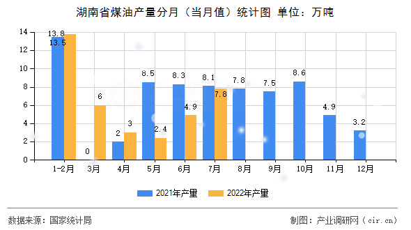 湖南省煤油產(chǎn)量分月（當(dāng)月值）統(tǒng)計圖