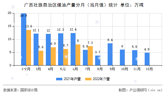 廣西壯族自治區(qū)煤油產(chǎn)量分月（當(dāng)月值）統(tǒng)計(jì)