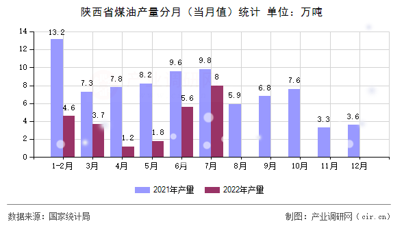 陜西省煤油產量分月（當月值）統(tǒng)計