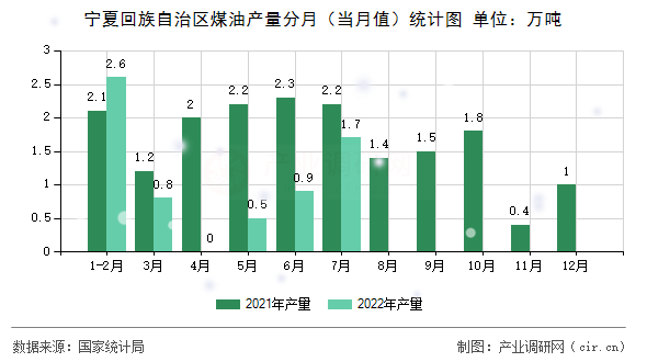 寧夏回族自治區(qū)煤油產(chǎn)量分月（當月值）統(tǒng)計圖