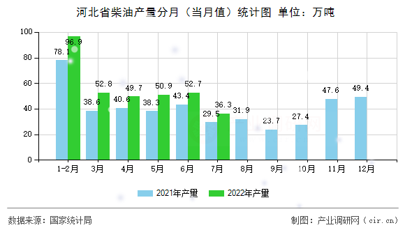 河北省柴油產(chǎn)量分月（當(dāng)月值）統(tǒng)計(jì)圖
