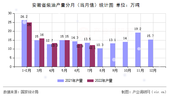 安徽省柴油產(chǎn)量分月（當(dāng)月值）統(tǒng)計圖