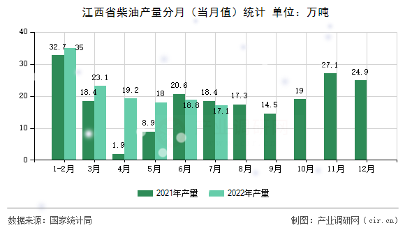 江西省柴油產(chǎn)量分月（當(dāng)月值）統(tǒng)計