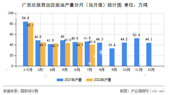 廣西壯族自治區(qū)柴油產(chǎn)量分月（當月值）統(tǒng)計圖