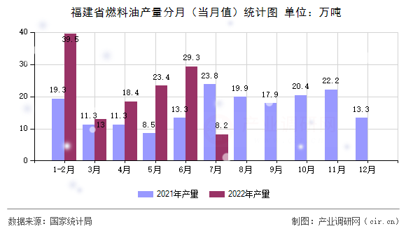 福建省燃料油產(chǎn)量分月（當(dāng)月值）統(tǒng)計(jì)圖