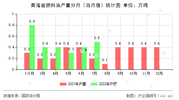 青海省燃料油產(chǎn)量分月（當(dāng)月值）統(tǒng)計(jì)圖
