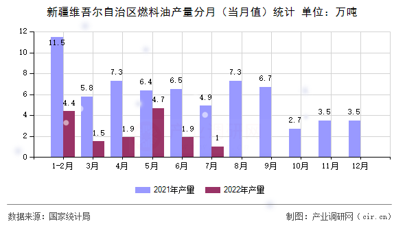 新疆維吾爾自治區(qū)燃料油產(chǎn)量分月（當(dāng)月值）統(tǒng)計
