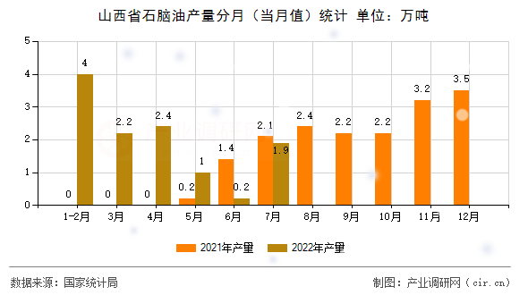 山西省石腦油產(chǎn)量分月（當(dāng)月值）統(tǒng)計(jì)