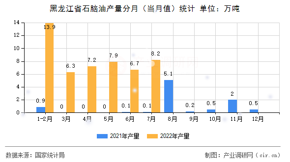 黑龍江省石腦油產(chǎn)量分月（當(dāng)月值）統(tǒng)計