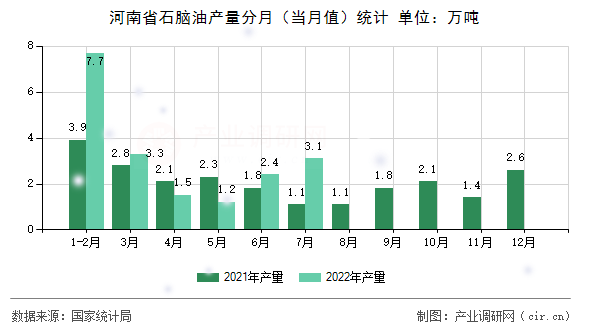 河南省石腦油產(chǎn)量分月（當(dāng)月值）統(tǒng)計(jì)