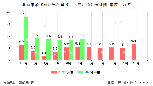 北京市液化石油氣產量分月（當月值）統計圖