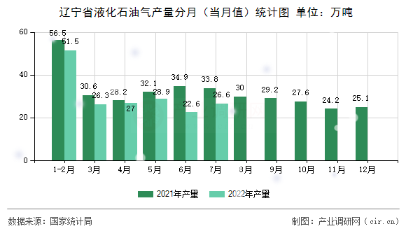 遼寧省液化石油氣產(chǎn)量分月（當(dāng)月值）統(tǒng)計(jì)圖