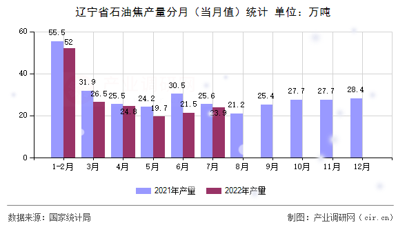 遼寧省石油焦產(chǎn)量分月(當(dāng)月值)統(tǒng)計(jì) 遼寧省石油焦產(chǎn)量分月(當(dāng)月值)統(tǒng)計(jì)