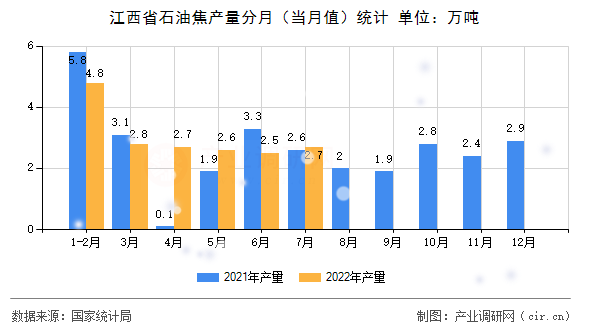 江西省石油焦產量分月（當月值）統(tǒng)計