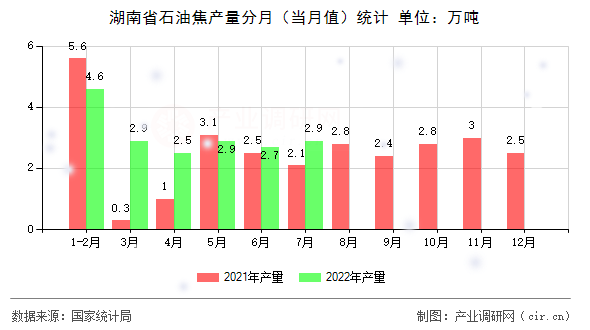 湖南省石油焦產(chǎn)量分月(當(dāng)月值)統(tǒng)計 湖南省石油焦產(chǎn)量分月(當(dāng)月值)統(tǒng)計