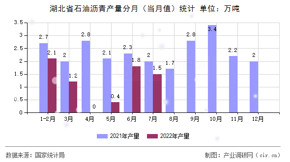 湖北省石油瀝青產(chǎn)量分月(當(dāng)月值)統(tǒng)計(jì) 湖北省石油瀝青產(chǎn)量分月(當(dāng)月值)統(tǒng)計(jì)