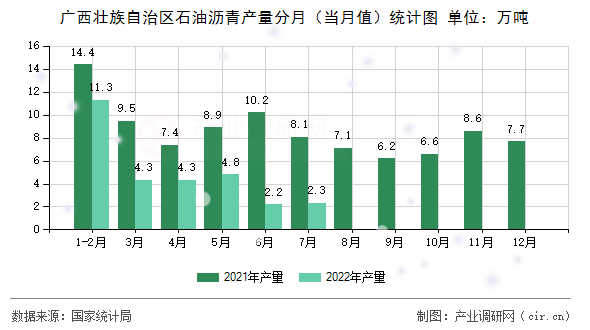 廣西壯族自治區(qū)石油瀝青產(chǎn)量分月（當月值）統(tǒng)計圖