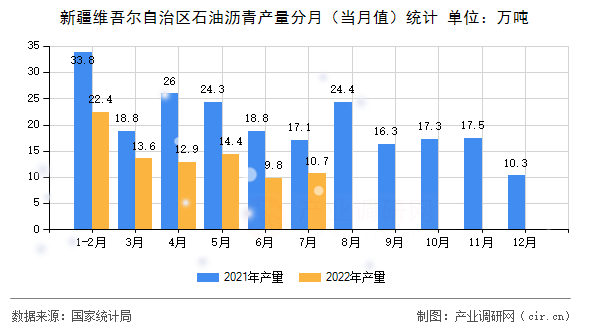 新疆維吾爾自治區(qū)石油瀝青產(chǎn)量分月（當(dāng)月值）統(tǒng)計(jì)