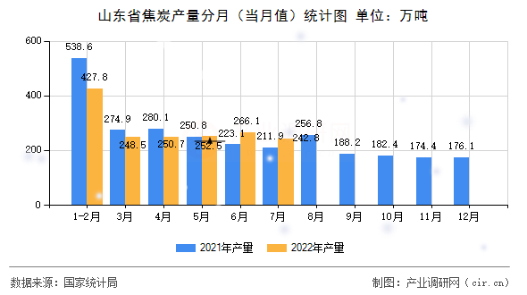 山東省焦炭產(chǎn)量分月（當月值）統(tǒng)計圖