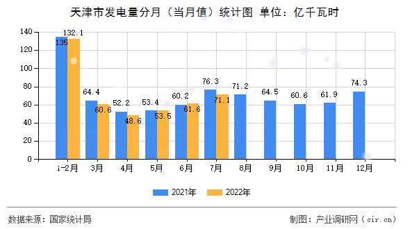 天津市發(fā)電量分月(當(dāng)月值)統(tǒng)計(jì)圖 天津市發(fā)電量分月(當(dāng)月值)統(tǒng)計(jì)圖
