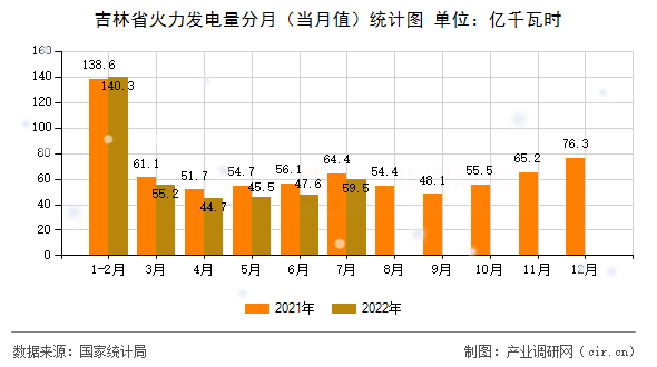 吉林省火力發(fā)電量分月（當月值）統(tǒng)計圖