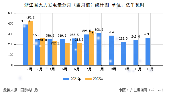 浙江省火力發(fā)電量分月(當(dāng)月值)統(tǒng)計(jì)圖 浙江省火力發(fā)電量分月(當(dāng)月值)統(tǒng)計(jì)圖