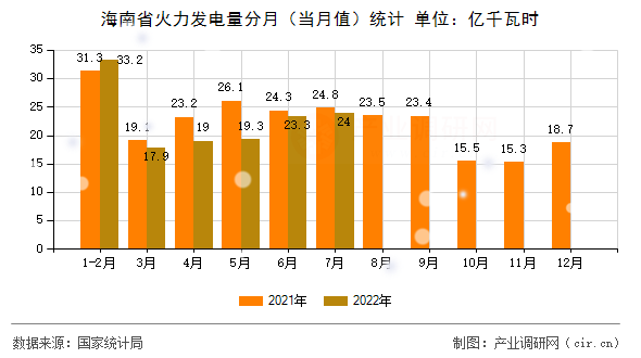 海南省火力發(fā)電量分月（當(dāng)月值）統(tǒng)計