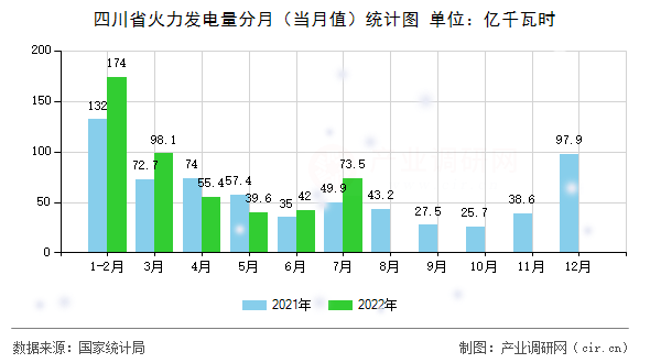 四川省火力發(fā)電量分月(當月值)統(tǒng)計圖 四川省火力發(fā)電量分月(當月值)統(tǒng)計圖