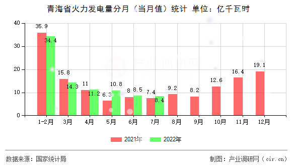 青海省火力發(fā)電量分月(當(dāng)月值)統(tǒng)計 青海省火力發(fā)電量分月(當(dāng)月值)統(tǒng)計