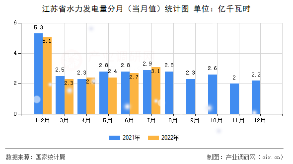 江蘇省水力發(fā)電量分月(當(dāng)月值)統(tǒng)計(jì)圖 江蘇省水力發(fā)電量分月(當(dāng)月值)統(tǒng)計(jì)圖