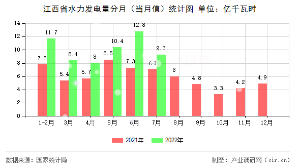 江西省水力發(fā)電量分月(當月值)統(tǒng)計圖 江西省水力發(fā)電量分月(當月值)統(tǒng)計圖