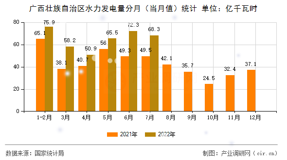 廣西壯族自治區(qū)水力發(fā)電量分月（當月值）統(tǒng)計
