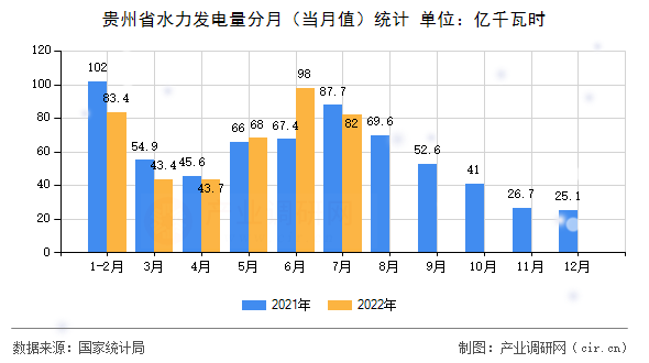 貴州省水力發(fā)電量分月(當月值)統(tǒng)計 貴州省水力發(fā)電量分月(當月值)統(tǒng)計