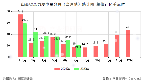 山西省風力發(fā)電量分月(當月值)統(tǒng)計圖 山西省風力發(fā)電量分月(當月值)統(tǒng)計圖