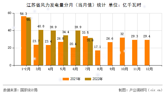 江蘇省風(fēng)力發(fā)電量分月（當(dāng)月值）統(tǒng)計